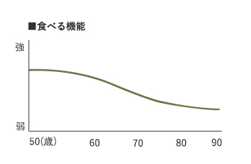 食べる機能グラフ